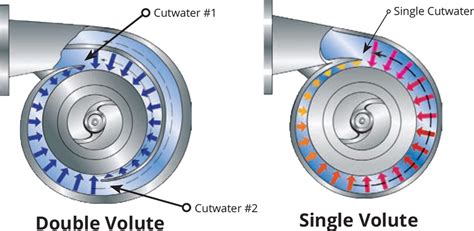 dual volute centrifugal pump|single stage centrifugal pump diagram.